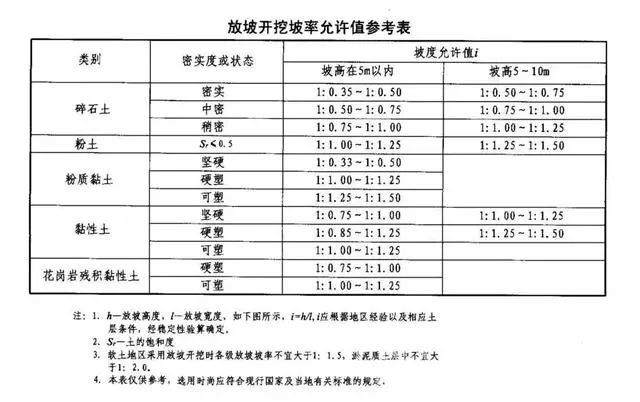 连云港基坑支护放坡开挖主意事项
